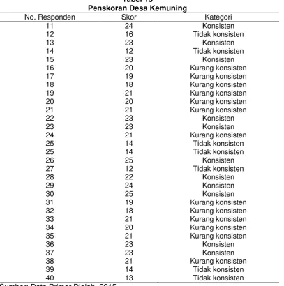 Tabel 13Penskoran Desa Kemuning
