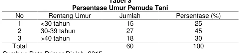 Tabel 4Persentase Tingkat Pendidikan Pemuda  Tani