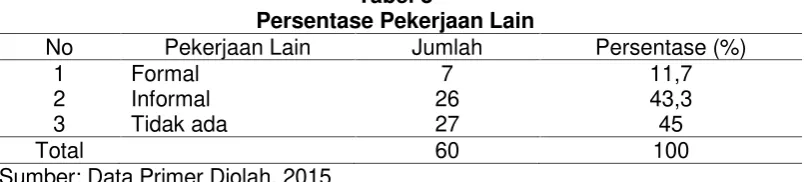 Tabel 7Persentase Pendapatan di Luar Pertanian