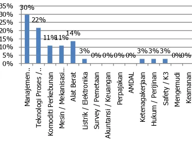Gambar 6 .  Sebaran Kecakapan Khusus SDM dalam perusahaan Perkebunan pada jenjang supervisor