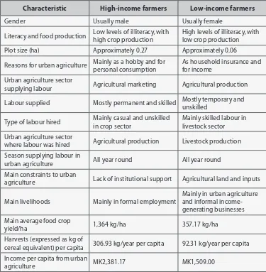 Table 3. Summary of key characteristics of high- and low-income groups of urban farmers in Malawi.