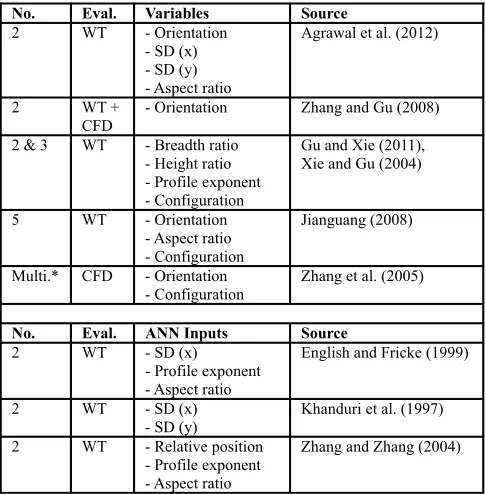 Table 1: Summary of selected interference sensitivity studies (No. = Number of surrounding buildings in study, WT = Wind-Tunnel, SD = Separation Distance, x = along-wind, y = across-wind)