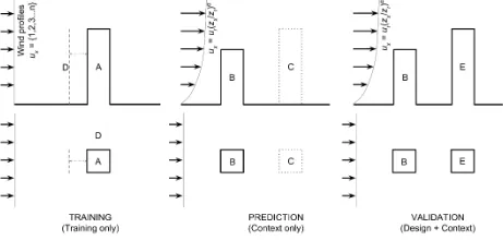 Figure 1: Local fluid features general method. (top) elevation view, D=A projected upstream; (centre) in field; (right) (bottom) plan – (left) Training, A=Training model (in this case = PM), Prediction, B=OM, C=Location of PM Validation, B=OM, E=PM.