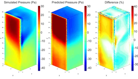 Figure 2: Case 1 – validation model setup: (left) perspective; (centre) elevation; and (right) plan views with respective wind profiles.