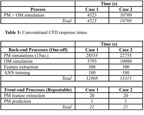 Table 3: Conventional CFD response times.