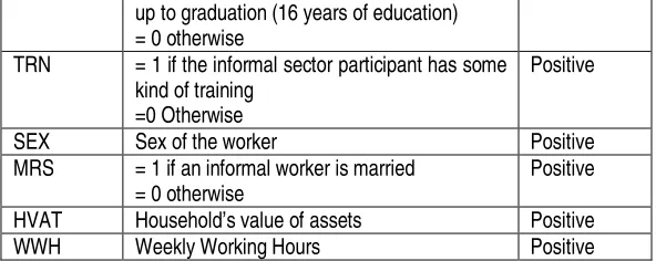Table describes the basic statistics of some explanatory 