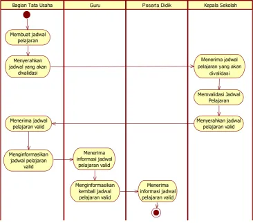 Gambar 4.2 Diagram Activity Penjadwalan 