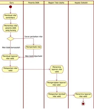 Gambar 4.4 Diagram Activity Pengolahan Nilai 