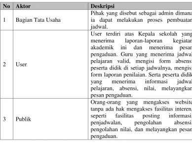 Tabel 4.5 Definisi Use Case dan Deskripsinya 