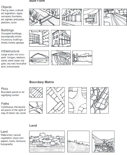 Figure 3. Elements of urban form: a categorization of data most commonly collected, with the basic categories shown as unique, non- overlapping sets, though they are co- existent in space.