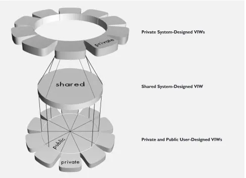 Figure 4: User-Designed and System-Designed Virtual Information Workspaces.