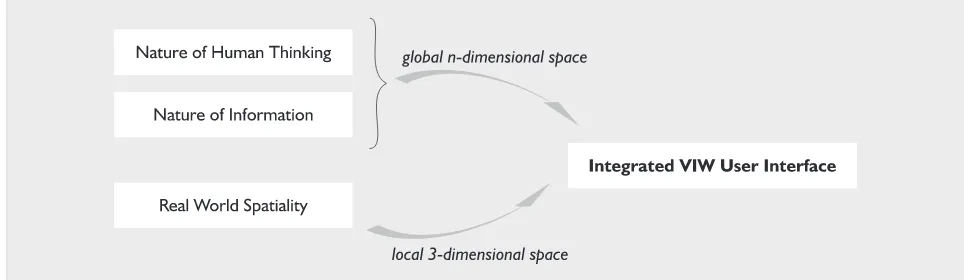 Figure 5: Different sources affecting the design of the information space.
