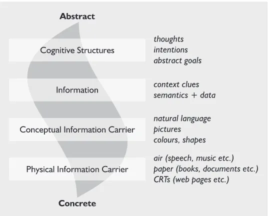 Figure 1: Different levels of abstraction in information transfer.