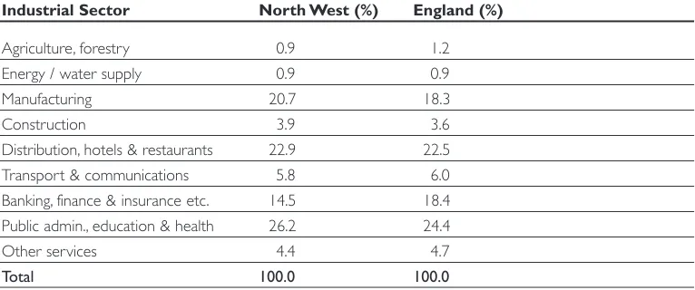 Table 4: Employment by Industrial Sector, 1996 