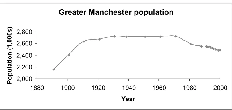 Figure 1:Population in Greater Manchester, 1880–2000