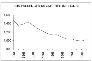 Figure 4:Bus ridership in Greater Manchester, 1986–2001 