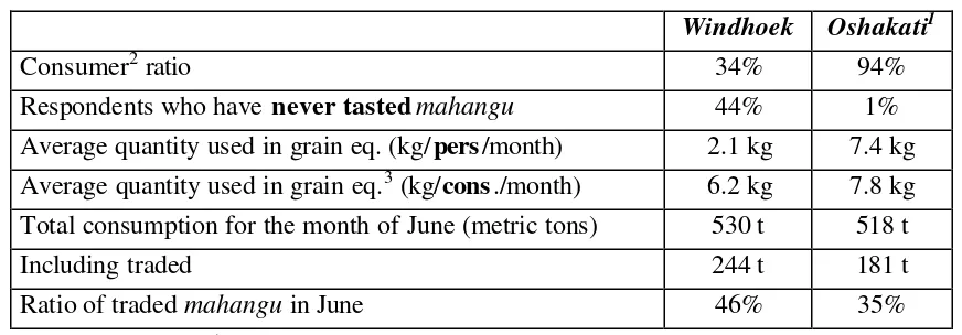 Table 3: Key urban market indicators for mahangu. July 2002.