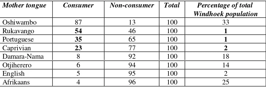 Table 4: Respondent mother tongue distribution, for consumers, non-consumers and thewhole population in Windhoek and in Oshakati.