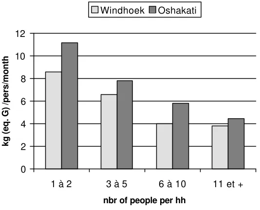 Figure 1: Evolution of average quantity of mahangu consumed per person and permonth according to the size of household (data in Table 18 in annex II)