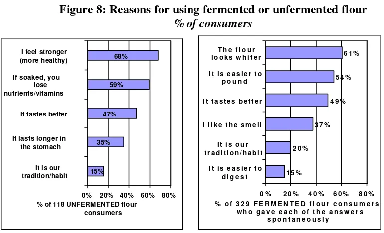 Figure 8: Reasons for using fermented or unfermented flour