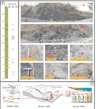 Gambar 7 (A) Penampang stratigrafi Formasi Niof yang menunjukkan dominasi litologi serpih dengan sisipan batupasir halus, (B) Foto singkapan dan beberapa struktur sedimen, (C) Model lingkungan pengendapan dari Fasies Outer Fan System Deposit (Lokasi: STA 12 AHP 102 di Sungai Tunsif, Nenas)