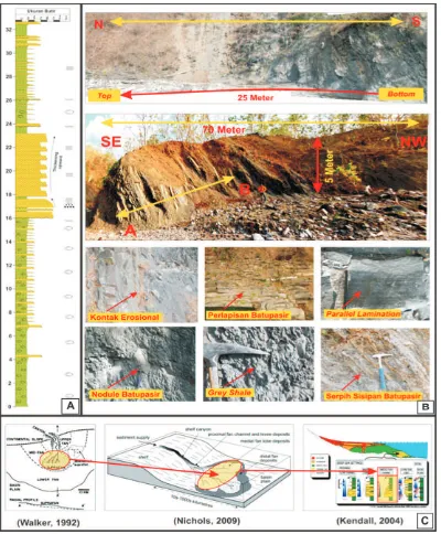 Gambar 9 (A) Foto singkapan dan Penampang stratigrafi bagian bawah dari Formasi Babulu, menunjukkan thickening upward, (B) Foto lapangan yang menunjukkan litologi dan struktur sedimen, (C) Model lingkungan pengendapan dari Fasies Middle Fan System Deposit (Lokasi: 12 AHP 109 di Sungai Lapunuf, Daerah Nenas)