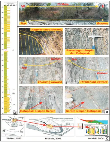 Gambar 10 (A) Penampang stratigrafi  Formasi Babulu yang menunjukkan fining upward dan thinning upward, (B) Foto lapangan yang menunjukkan litologi dan struktur sedimen, (C) Model lingkungan pengendapan dari Fasies Inner Fan System Deposit