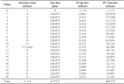 Tabel 4. Perhitungan NPV 