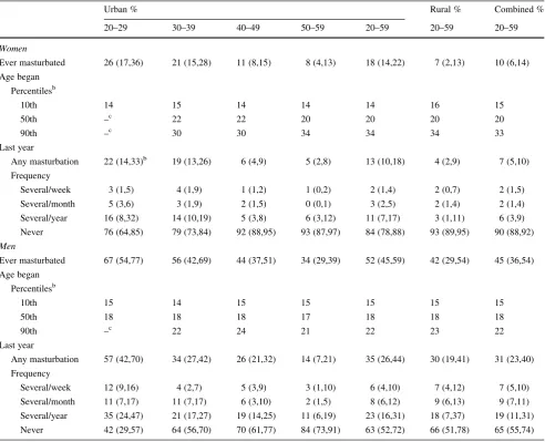 Table 1 Descriptive statistics for masturbation by region and age group: percentages and conﬁdence intervalsa