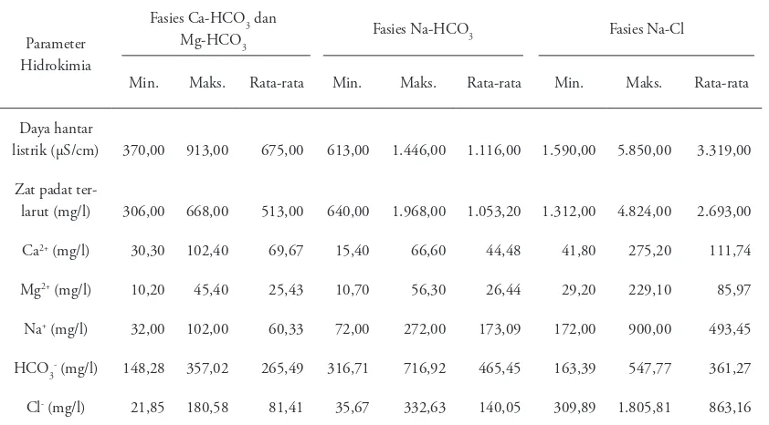 Tabel 2. Karakteristik Hidrokimia Fasies Air Tanah Daerah Penelitian