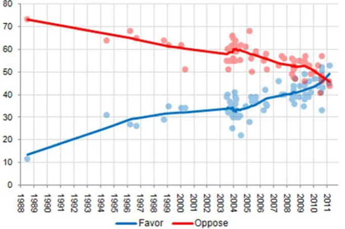 Fig. 1 Perceived moral acceptability of same-sex relations