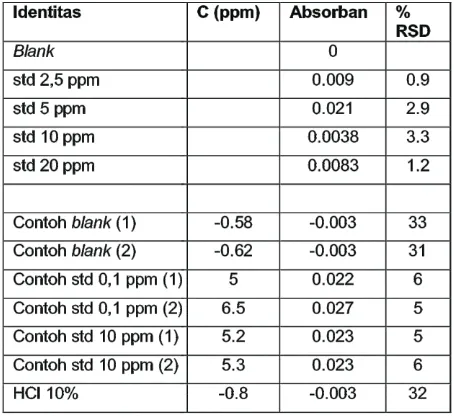 Tabel 1. Hasil analisa Pt: fasa air, standar berkonsentrasi tinggi (AAS Pt-flame).