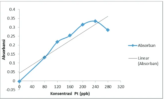 Gambar 3. Kurva absorbansi ekstraksi Pt pada pH 2,0, temperatur kamar, dan waktu reaksi 60 menit