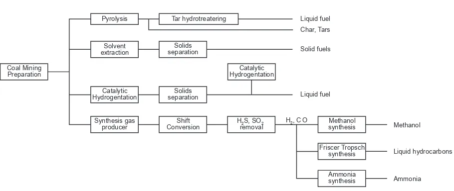 Figure 4. Several flows of coal liquefaction process