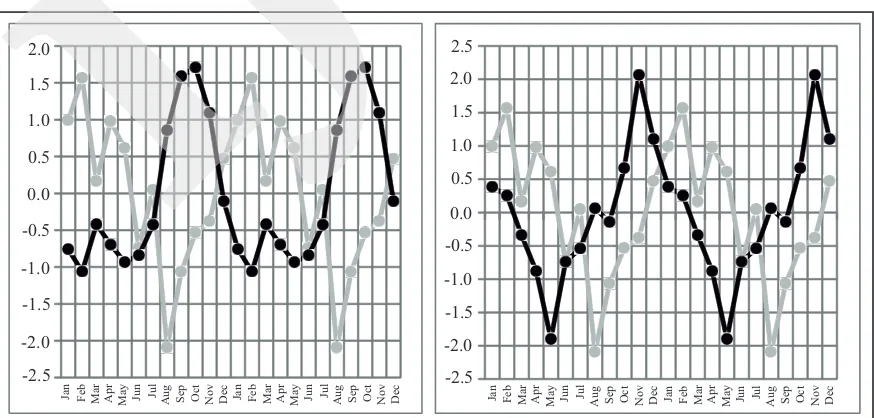 Figure 3. Graphic of monthly variation of coral δ-1.0-0.50.01.51.02.00.52002., - from 2005 to 2007, when 2003200413C