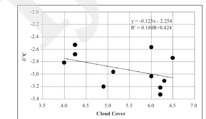 Figure 5. Annual mean variation of δ13C (grey line) and cloud cover (dark line). Linear trend line (dashed line)