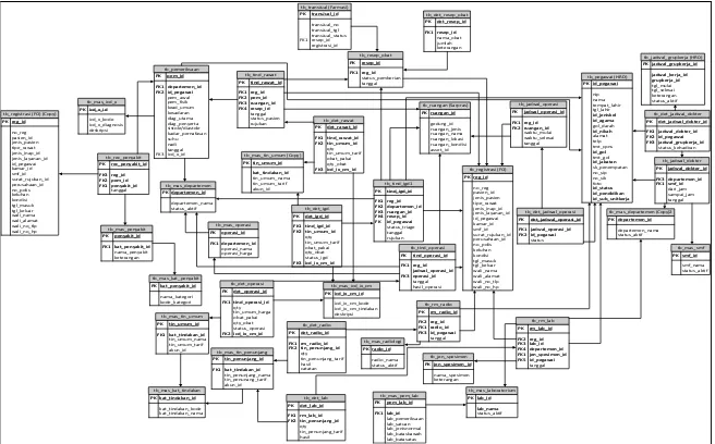 Gambar 6. Rancangan Skema PDM Sistem Layanan 