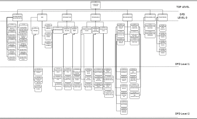 Gambar 3. Diagram Berjenjang Sistem Layanan