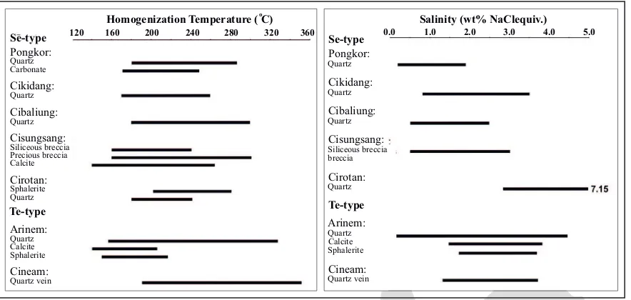 Figure 4. Temperature and salinity ranges of the Se- and Te-type deposits estimated from homogenization and melting IJOGtemperatures of fluid inclusions.