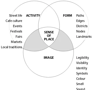 Figure 4. Policy directions to foster an urban sense of place. Urban wayfinding may exists in between Form and Image, or Image and Activity (areas of grey colour).