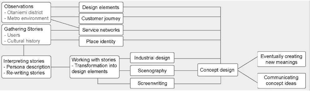 Figure 12. The path of storytelling as a design strategy prepared by Viña and Mattelmäki, 2010