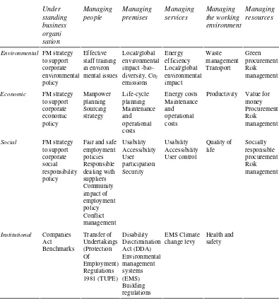 Table 7.1 Matrix of facilities management competencies against the SUD model 