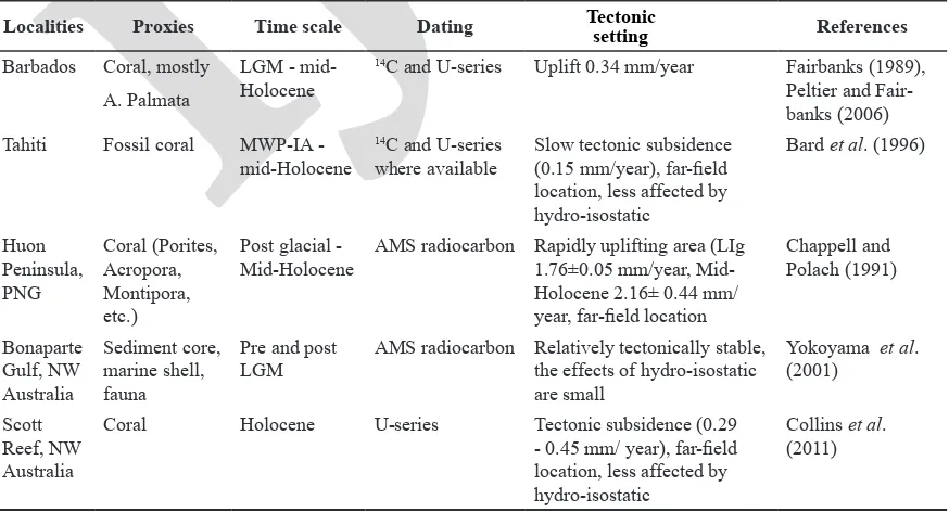 A Drowning Sunda Shelf Model During Last Glacial Maximum (LGM) And ...