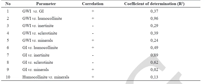 Table 2. Correlation of GWI, GI, Macerals, and Minerals