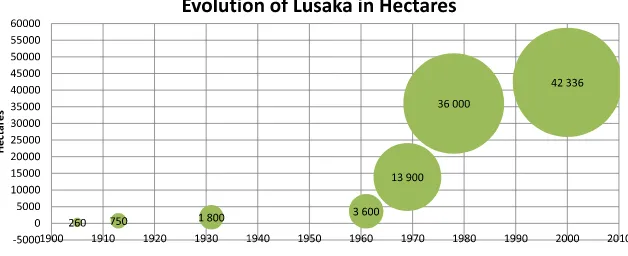 Fig. 1. Evolution of Lusaka in Hectares 1905e2010.