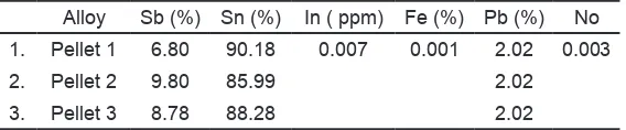 Table 1.  Composition of master alloy for homogeneity tests