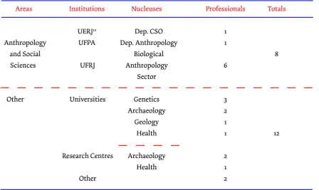 Table 1: Institutional distribution of the professionals working in Bioanthropology in Brazil (2008-2012)
