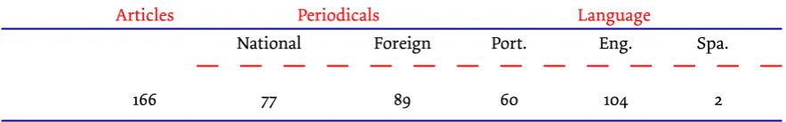 Table 6: Distribution and language of publications by researchers working in Bioanthropology in Brazil (2008-2012)
