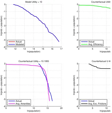 Figure 5: Counterfactuals Without one Shock and Externalities, � = 0:001, ! = 0:02