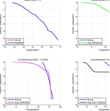 Figure 7: Counterfactuals Without one Shock and Externalities, � = 0:001, ! = 0:02, � = 0:02
